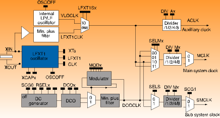 Figure 2. The F20xx clock block diagram